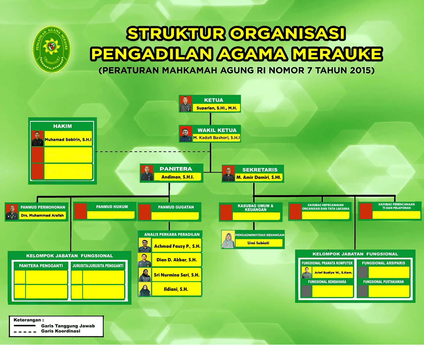 Struktur Organisasi PA Merauke